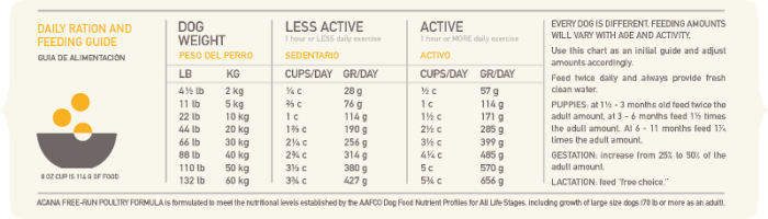 acana puppy food amount